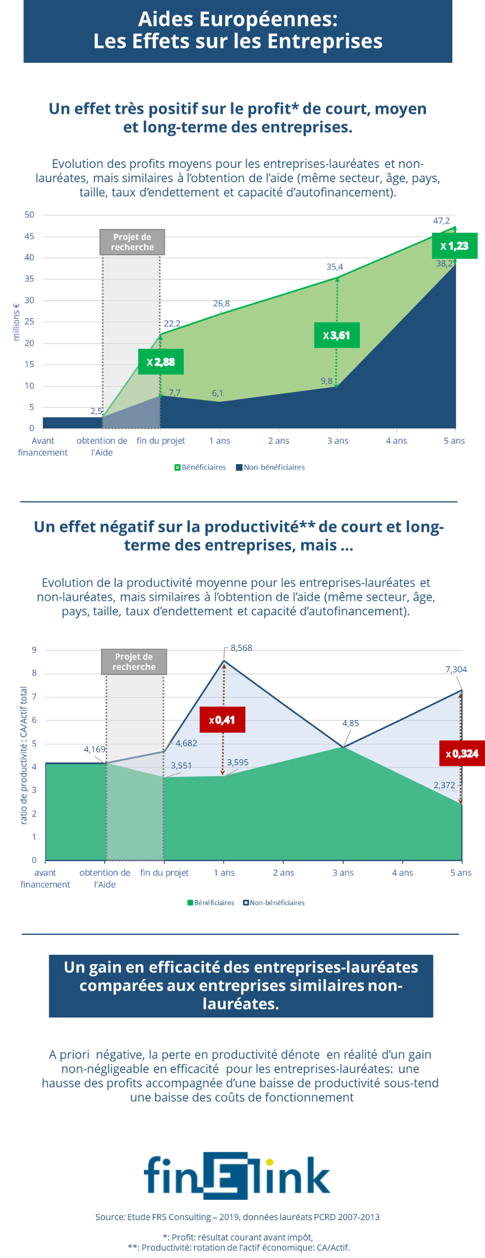 Aides européennes : effets sur les entreprises